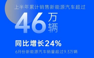 财经快讯|上汽集团：上半年累计销售新能源汽车超过46万辆，同比增长24%