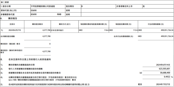 财经快讯|美团：今日耗资约5亿港元回购437.77万股B类股份-第1张图片-要懂汇