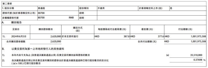 财经快讯|腾讯控股：今日耗资约10.02亿港元回购262万股公司股份-第1张图片-要懂汇