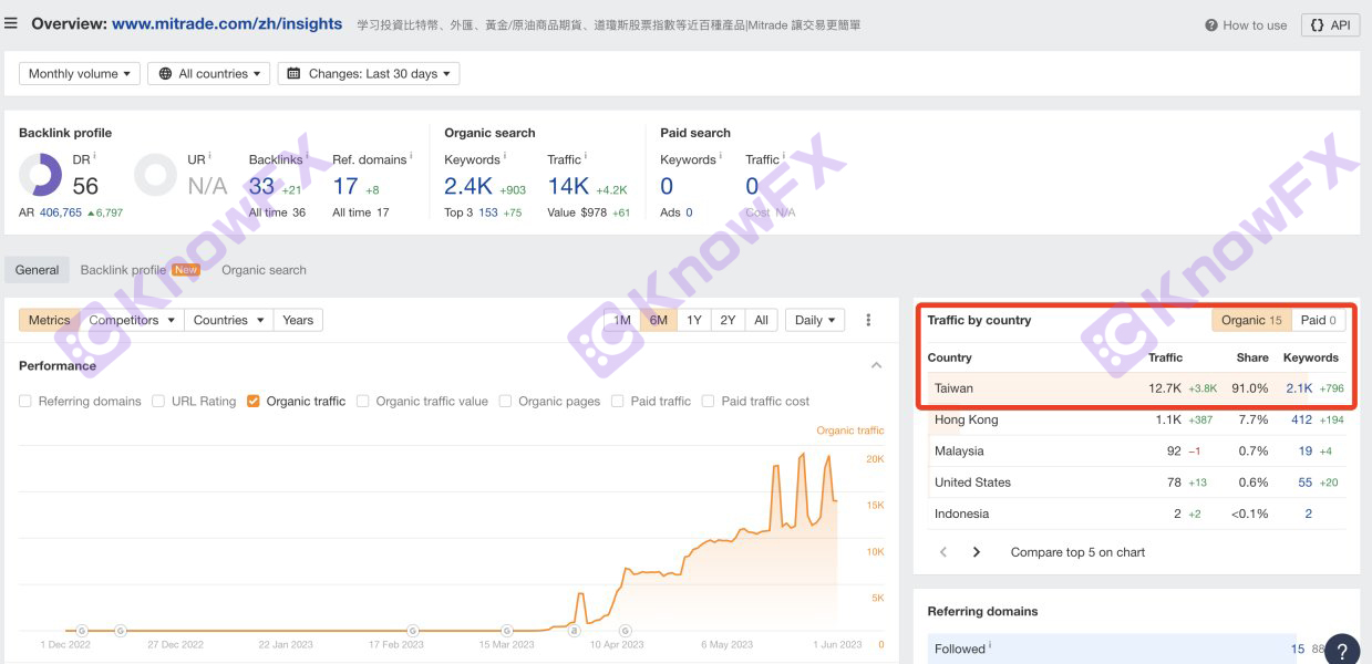 Mitrade 플랫폼은 점수가 밝지 만 보안은 의심 스럽습니다!높은 시장 혼란과 감독 블랙홀을 공개하십시오!교차로-第7张图片-要懂汇