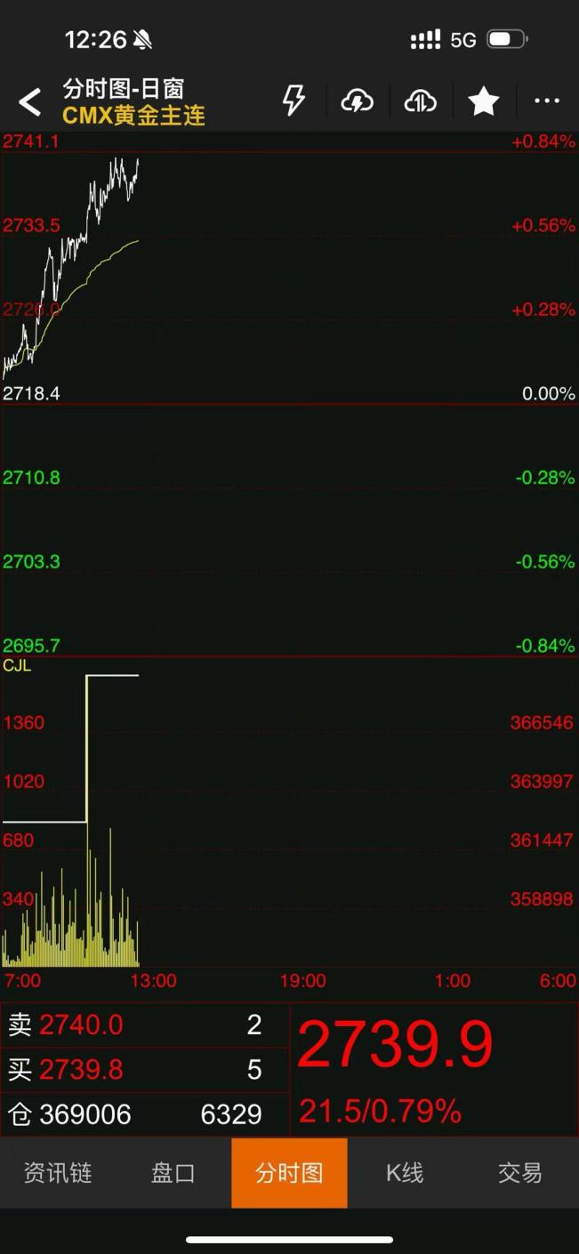 O mercado de ouro está chocado!O spread de preços era suspeito de ser "sitiado"!Interseção-第2张图片-要懂汇